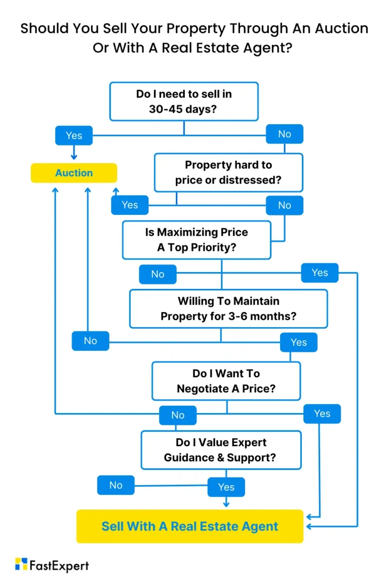 Choosing between auction and realtor for selling your home